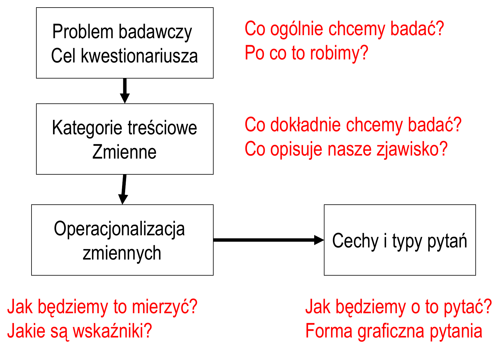 Problem badawczy i cel kwestionariusza (co ogólnie chcemy badać? po co?) → kategorie treściowe i zmienne (co dokładnie? co opisuje zjawisko?) → operacjonalizacja zmiennych (jak mierzyć? jakie wskaźniki?) → cechy i typy pytań (jak pytać? forma graficzna)