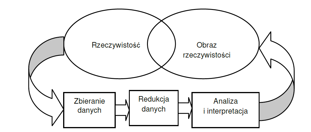 Dwie nachodzące elipsy: rzeczywistość i obraz rzeczywistości; poniżej łańcuch zbieranie danych → redukcja danych → analiza i interpretacja, ze strzałkami od rzeczywistości do zbierania i od analizy do obrazu rzeczywistości