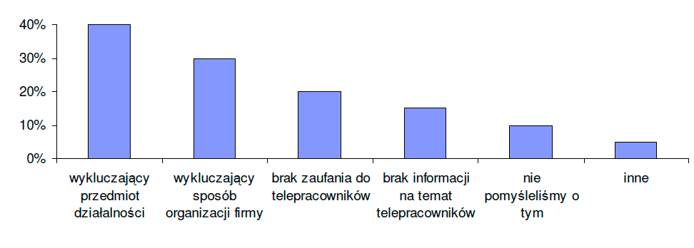 Wykres słupkowy: wykluczający przedmiot działalności 40%, wykluczający sposób organizacji firmy 30%, brak zaufania do telepracowników 20%, brak informacji na temat telepracowników 15%, nie pomyśleliśmy o tym 10%, inne 5%
