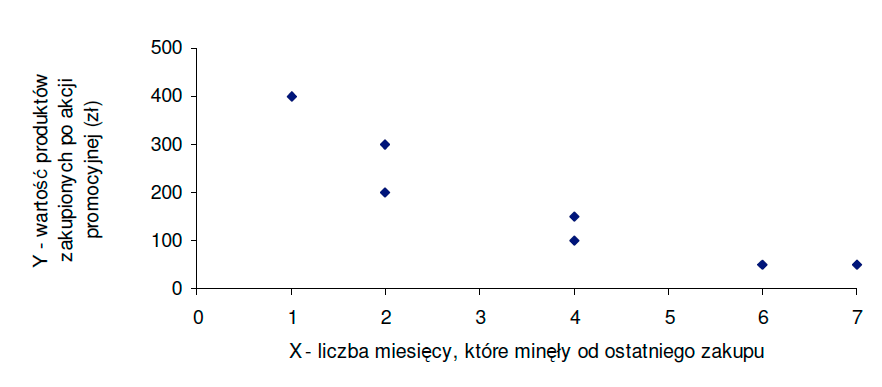 Wykres rozrzutu: oś X liczba miesięcy od ostatniego zakupu (0–7), oś Y wartość produktów zakupionych po akcji promocyjnej w zł (0–500); punkty malejące od 400 zł przy 1 miesiącu do 50 zł przy 6–7 miesiącach