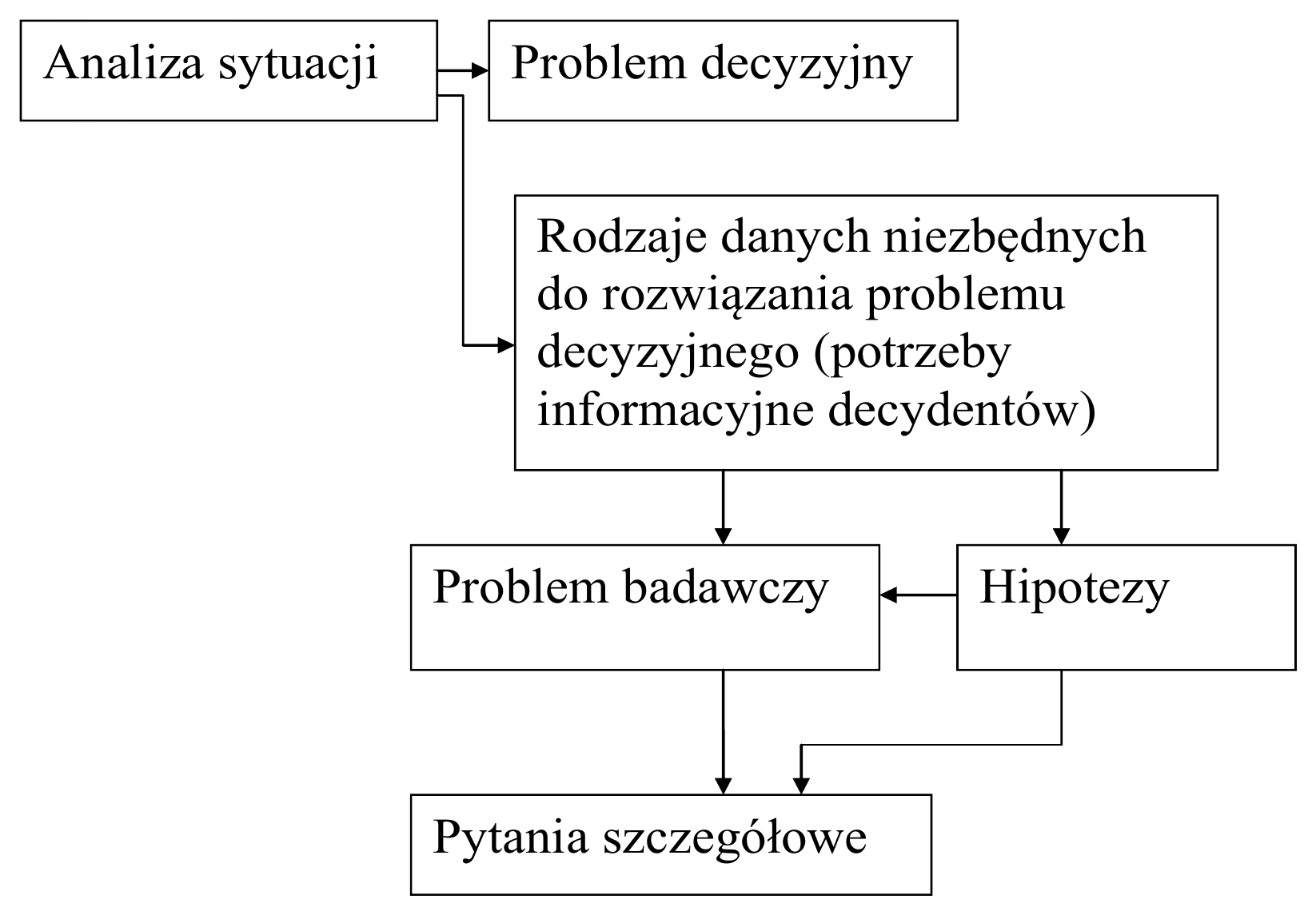 Schemat: analiza sytuacji → problem decyzyjny → rodzaje danych niezbędnych do rozwiązania problemu (potrzeby informacyjne decydentów) → problem badawczy i hipotezy → pytania szczegółowe